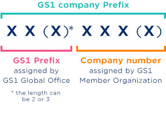 GS1 Company Prefix structure